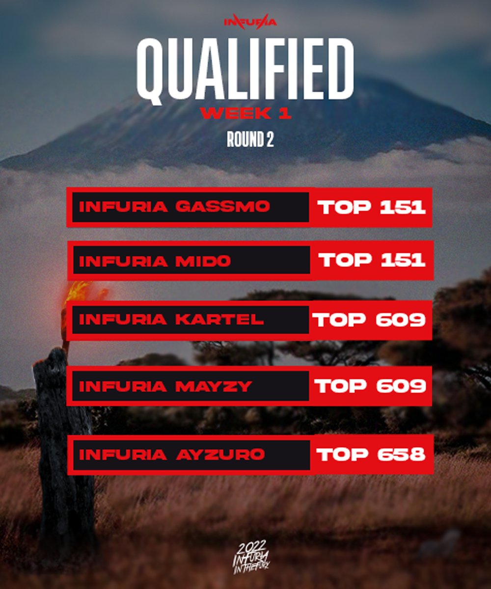 4/5 qual pour le round 2 de demain 💥

🔥 <a href="/GassMo_/">GassMo</a> x <a href="/midoftn/">mid0</a> - 130 pts
🔥 @kartelftn x @MayzyFN - 114 pts
🔥 @AyZuro_ x <a href="/TalmoFN/">Talmo</a> - 113 pts
❌ <a href="/YtRayku/">Rayku 🐺</a> x <a href="/melooftn/">meloo</a> - 90 pts

Gg wp 🤝 

#INTHEFURY ⚫️🔴