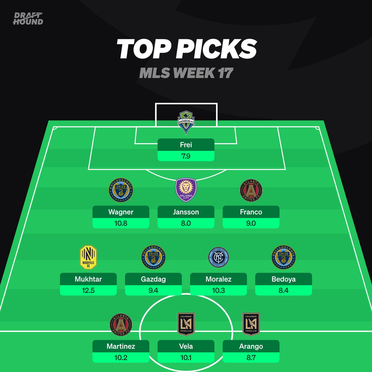 DrafthoundMLS's tweet photo. Top picks for #MLS week 17! 🔥

Lots of Philadelphia Union players this week while LAFC forwards still feature.

Check out Drafthound for all dream teams: https://t.co/RQSz7N2PO4

#mlsfantasy #soccer #ussoccer https://t.co/6kG8X0sTBy