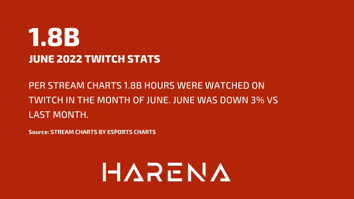 The leading streaming platform, Twitch, generated 1.8B hours watched on the platform in June. That amount was 3% less than last month and is currently the lowest month of the entire year. 
source: <a href="/StreamsCharts/">Streams Charts 🇺🇦</a> 
#twitchstreaming 
#twitch