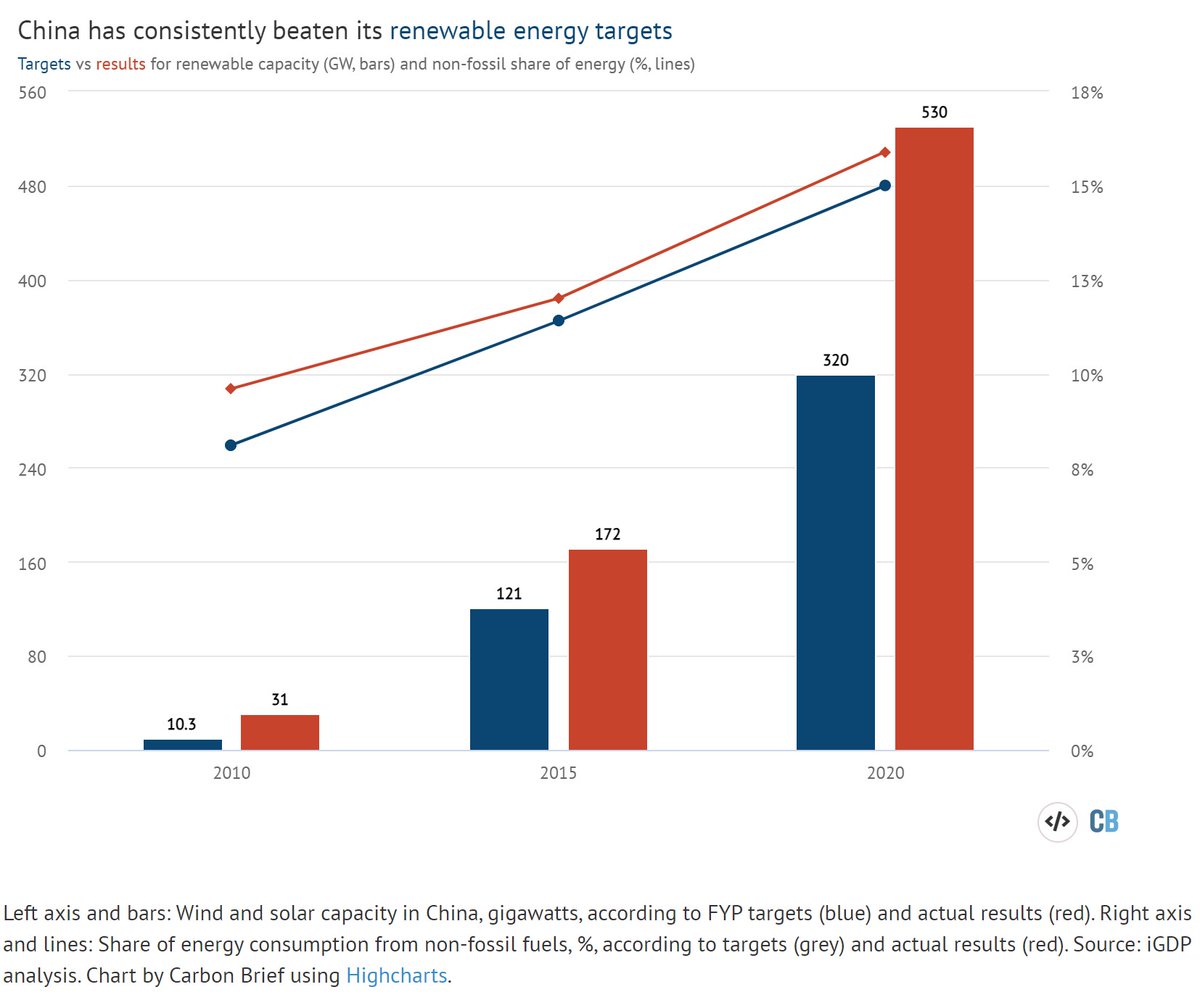 Green News Report on Twitter "RT ramez China has consistently