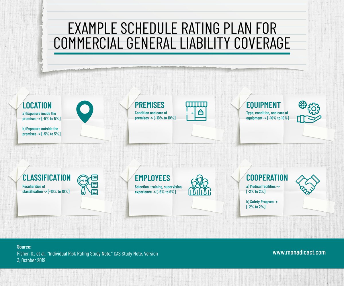 monadicact's tweet image. Schedule rating in a #CGLcoverage context looks something like this #commercialgeneralliability