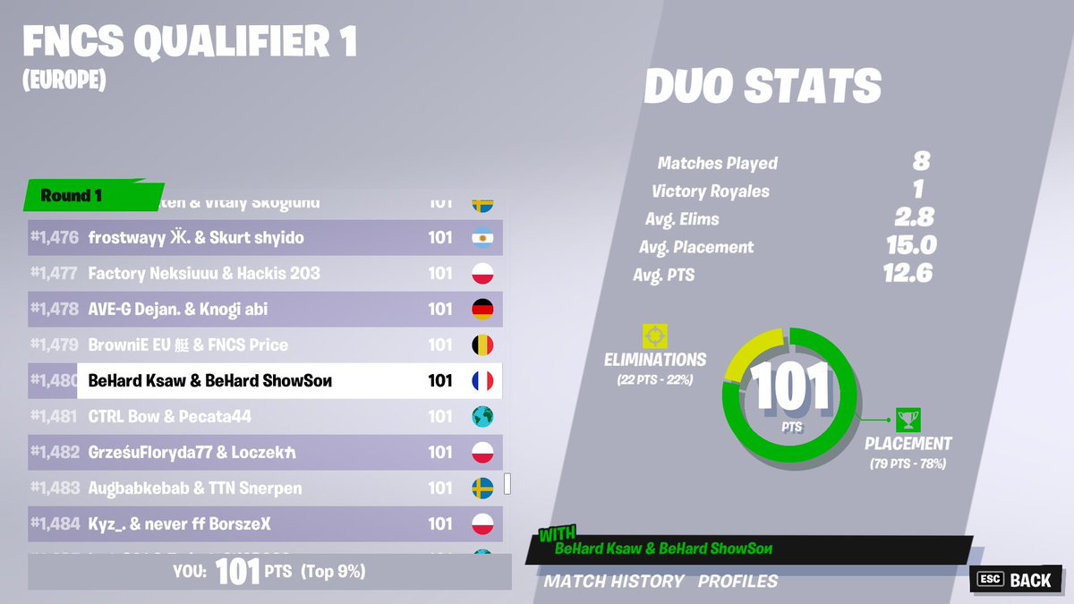 On a des qualifiés dès la première session !! #FNCS 🏆

🕊️ <a href="/ShowSon_/">ShowSon</a> &amp; @ksawftn 101pts
🕊️ @NayhkoX1 w/ <a href="/SkyZeRFTN/">skyzer</a> 

#BEWIN 🔥