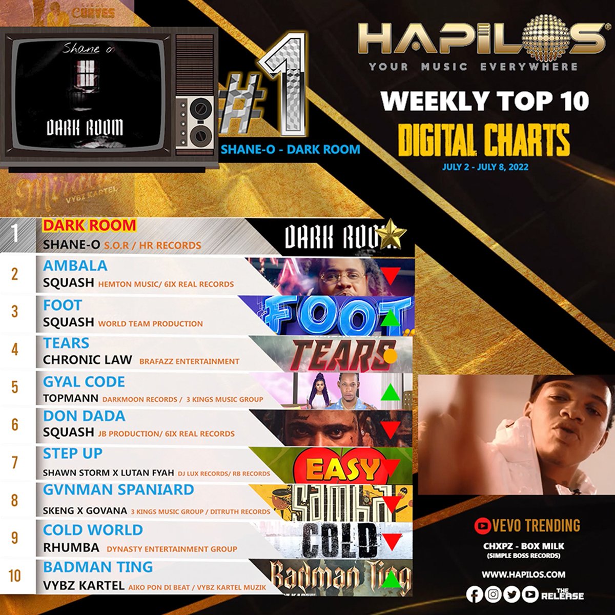 Hapilos's tweet photo. 🔥🚨❗️THE HAPILOS TOP 10 DIGITAL CHARTS IS HERE❗️🚨🔥
Drop some 🔥🔥 in the comments if your favorite single is on the Charts❗️
#HapilosTop10 #WeeklyCharts #Top10 #Music #DigitalCharts #Vevo #Hapilos #Dancehall #Reggae #Jamaica #NewYork #DarkRoom #BoxMilk https://t.co/RjQz8NWXeH
