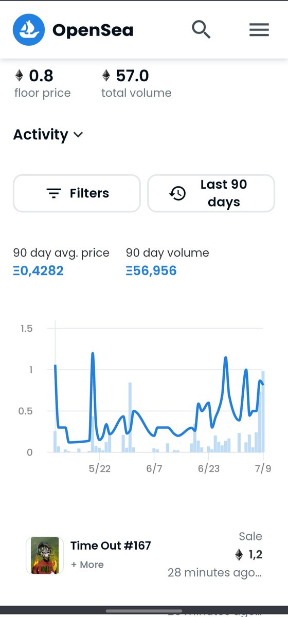 DALnftincubator's tweet photo. Big day today 🔥💯
Floor price at 0.8Eth, already x8 sins the WL sale and one more sale at 1.2Eth 💥🚀
https://t.co/AKDwwBDrbf

✅ Join us: https://t.co/SUVii0IDwh

#NFTs #NFTCommunity #FreeMint #ComingSoon #OpenSeaNFT #NFTProject #DigitalArtLab https://t.co/1FNk3EPwcu