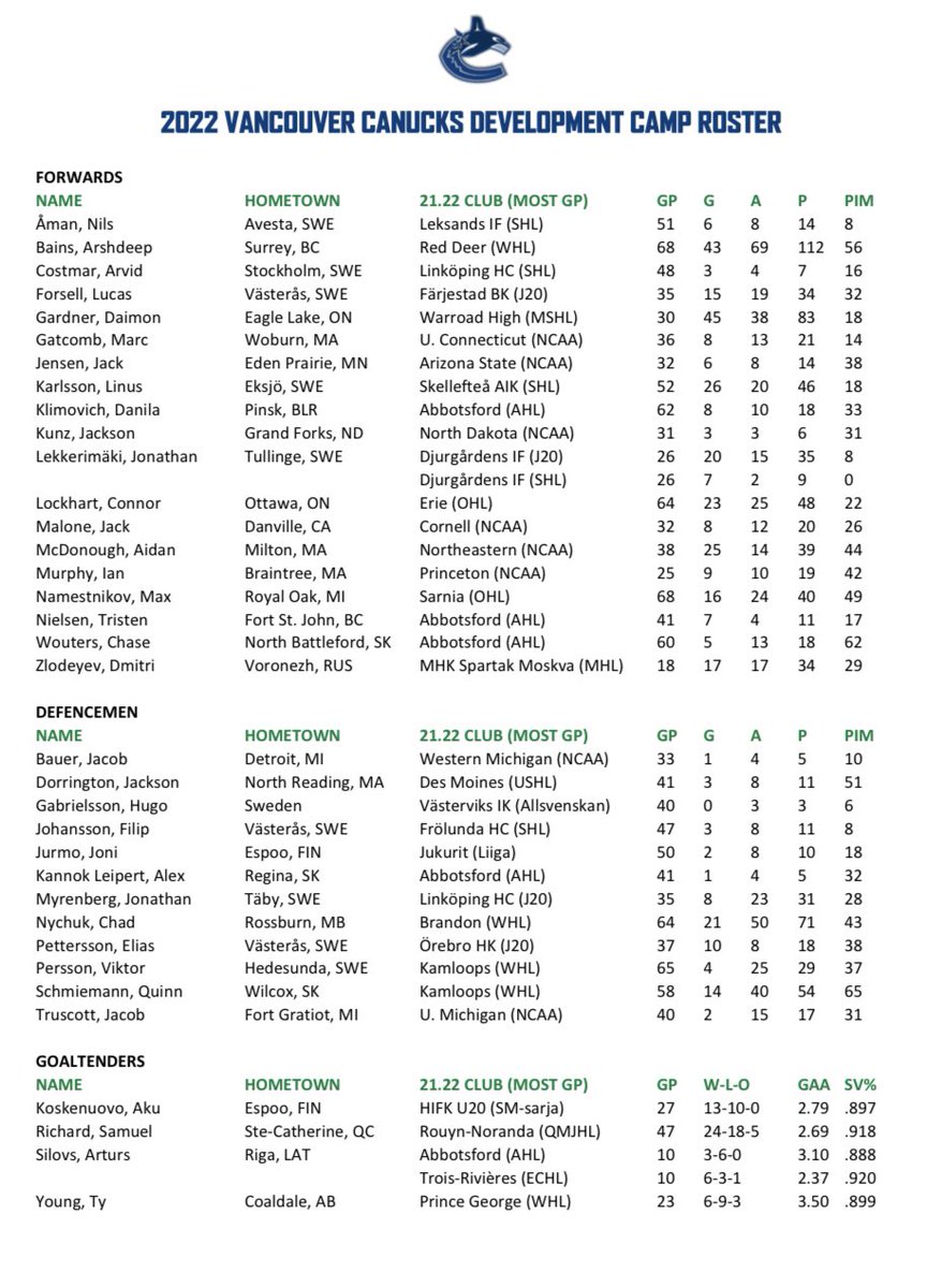 patersonjeff's tweet photo. #Canucks development camp roster for next week at UBC https://t.co/jdIOXcJshM
