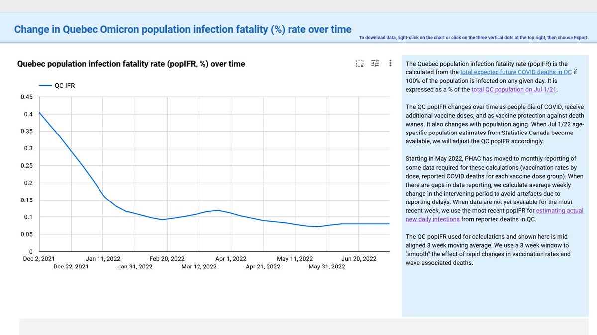 OK. I think people really need to see this. Especially those who are doubting that COVID vaccines work.

This graph shows the change in the Quebec population infection fatality rate from early Dec/21 to present.

It fell by 75% after 3rd dose rollout.