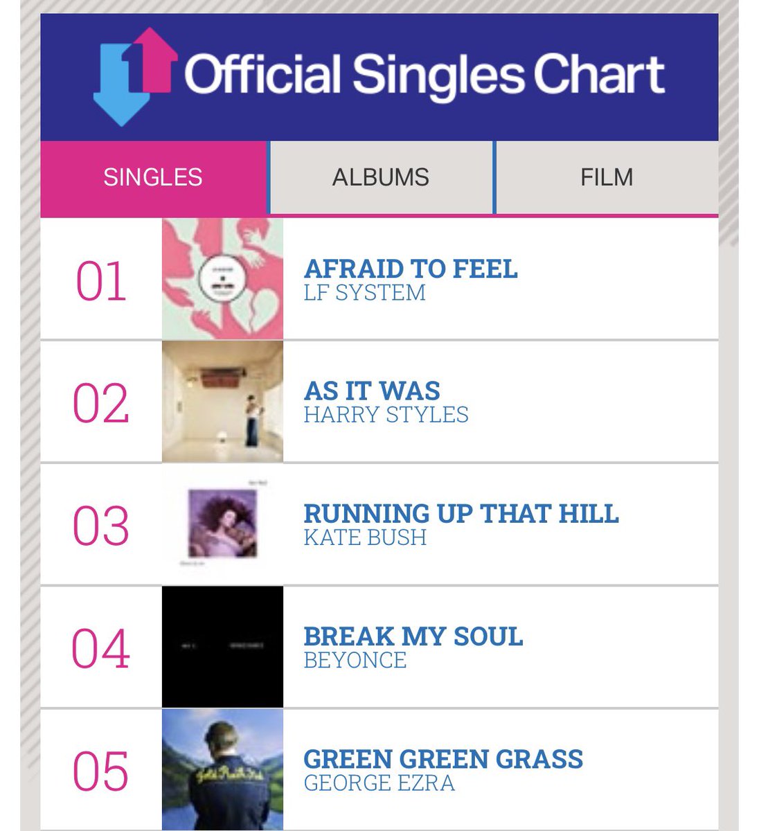 Full rejoicing that I’m singing on the No. 1 track, #afraidtofeel by @LFSYSTEMMUSIC that’s gone viral and is No. 1 in the @officialcharts .. woohoo, well done all involved, @HalRitsonn @robharris @RichardAdlam