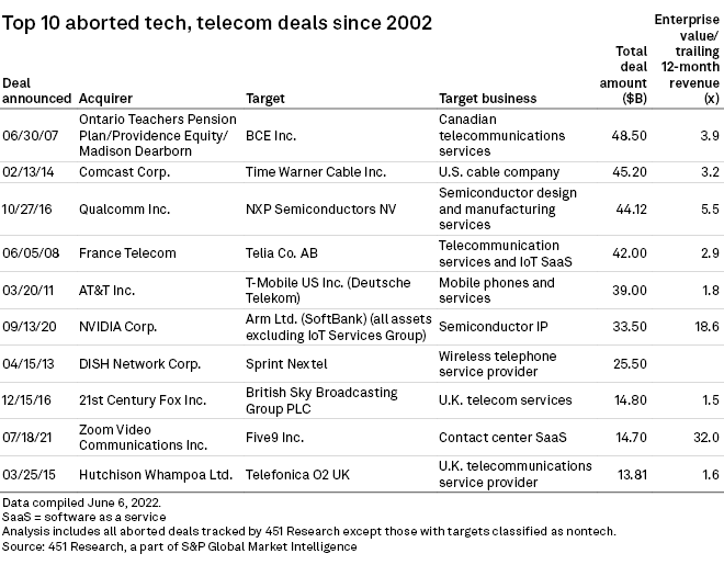 SBarryJames's tweet photo. If #Musk chooses to end his proposed $44 billion acquisition of #Twitter, it would rank as one of the largest #failed #deals in the #tech and telecom sector. https://t.co/FfAeUcdLqe https://t.co/XohvkDabFb