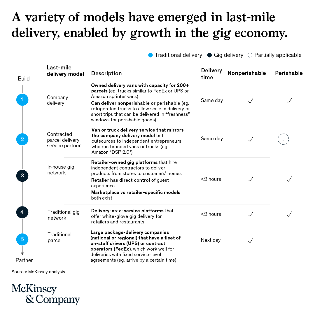 McKinsey's tweet photo. 🤔Would you rather pick up your online #grocery orders or wait to have them delivered? 

Our recent survey found that 63 percent of online grocery shoppers preferred home delivery to click and collect. Explore the trends in our #StateofGrocery report: https://t.co/FyOlTX6WtR https://t.co/wQqMx4KRRA