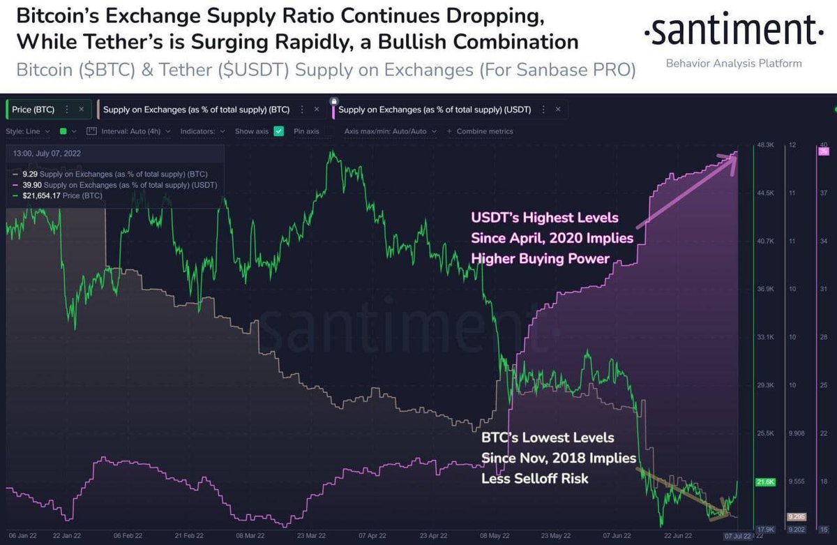 Enfufumo's tweet photo. ▫️ Bitcoin’s dominance is returning thanks to a large and healthy price increase on Thursday. We have seen BTC keep dropping off exchanges for almost 4 years, a trend that has not stopped even after 8 months of price recovery. At the same time, the purchasing power ofUSDT rising. https://t.co/ZVPpdVFavy