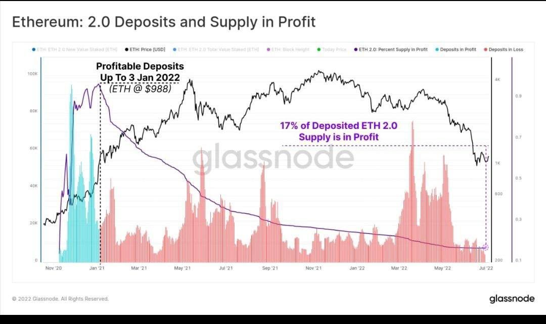 halahani48's tweet photo. ▫️ More than $12.98 million was deposited into Ethereum 2.0, 62% of which was before ATH in November.
▫️ However, only 17% of ETH depositors are now profitable as ETH prices have dropped by more than 78% and coins cannot be withdrawn. https://t.co/q33jJlYhTs