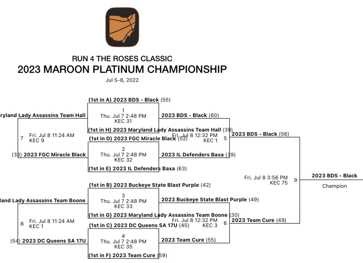 GirginisSports's tweet photo. 6 games in 4 days at the most prestige tournament of the summer @TFNsRun4Roses in Louisville, Kentucky. Can’t even begin to tell you how proud of these girls we are.  

You made your families, coaches, and our entire BDS family very proud!

2022 Platnium Bracket 🏆

@BashHoopsNE https://t.co/dml6YTDxOw
