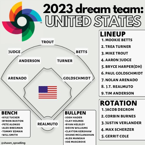 World Baseball Classic Introducing Team Usa S Captain Mike Trout Worldbaseballclassic T Co Lql3jz1aw0 Twitter World Baseball Classic Introducing Team Usa S Captain Mike Trout Worldbaseballclassic T Co Lql3jz1aw0 Twitter
