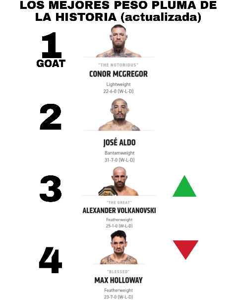 UFC_conocedores's tweet photo. Asi quedo el top historico del peso pluma
#UFCVegas58 #UFC276 #mma #ufc #ConorMcGregor https://t.co/7IQxgnWKgK
