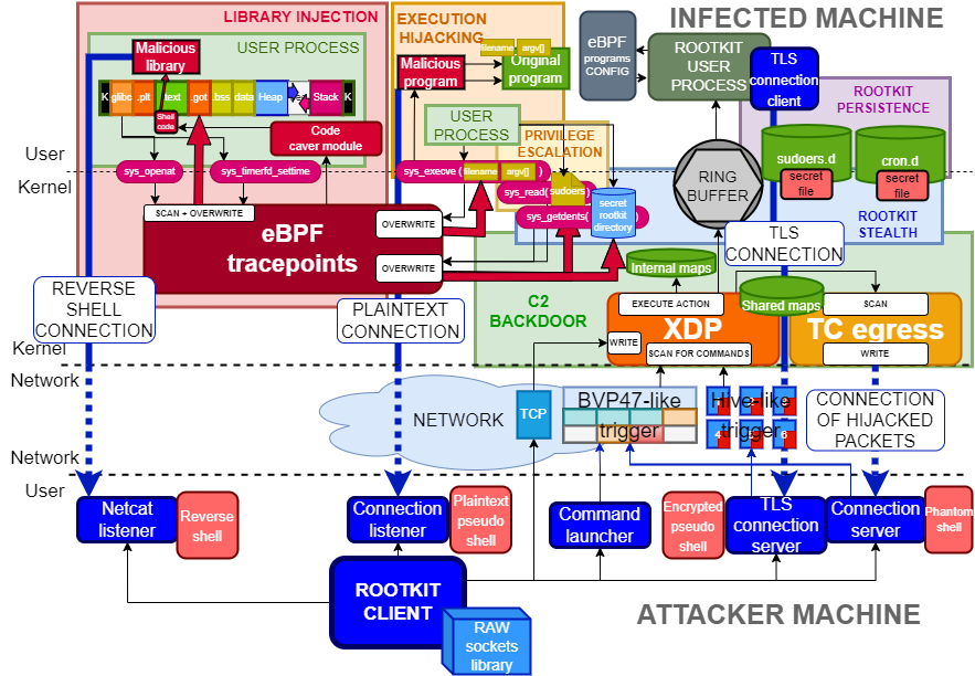 linkersec's tweet photo. TripleCross

A Linux eBPF rootkit by @h3xduck and @0xjet providing a backdoor with command and control (C2) capabilities, library injection, execution hijacking, persistence, and hiding.

https://t.co/FASfCqBcSN https://t.co/bTIhYCGAKH