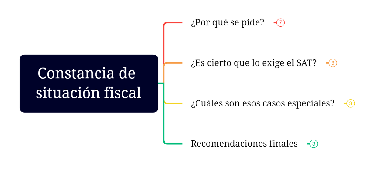 jugglerowsky's tweet photo. Grafo recordatorio sobre la constancia de situación fiscal.

Recuerden que, al menos al día de hoy (08/07/2022), el CFDI4 entra en vigor hasta el 1 de enero del 2023.

Recuerden que ese documento puede sufrir actualizaciones.

#JugglingMindMap
#CFDI4 https://t.co/Lp7kSTmVEN