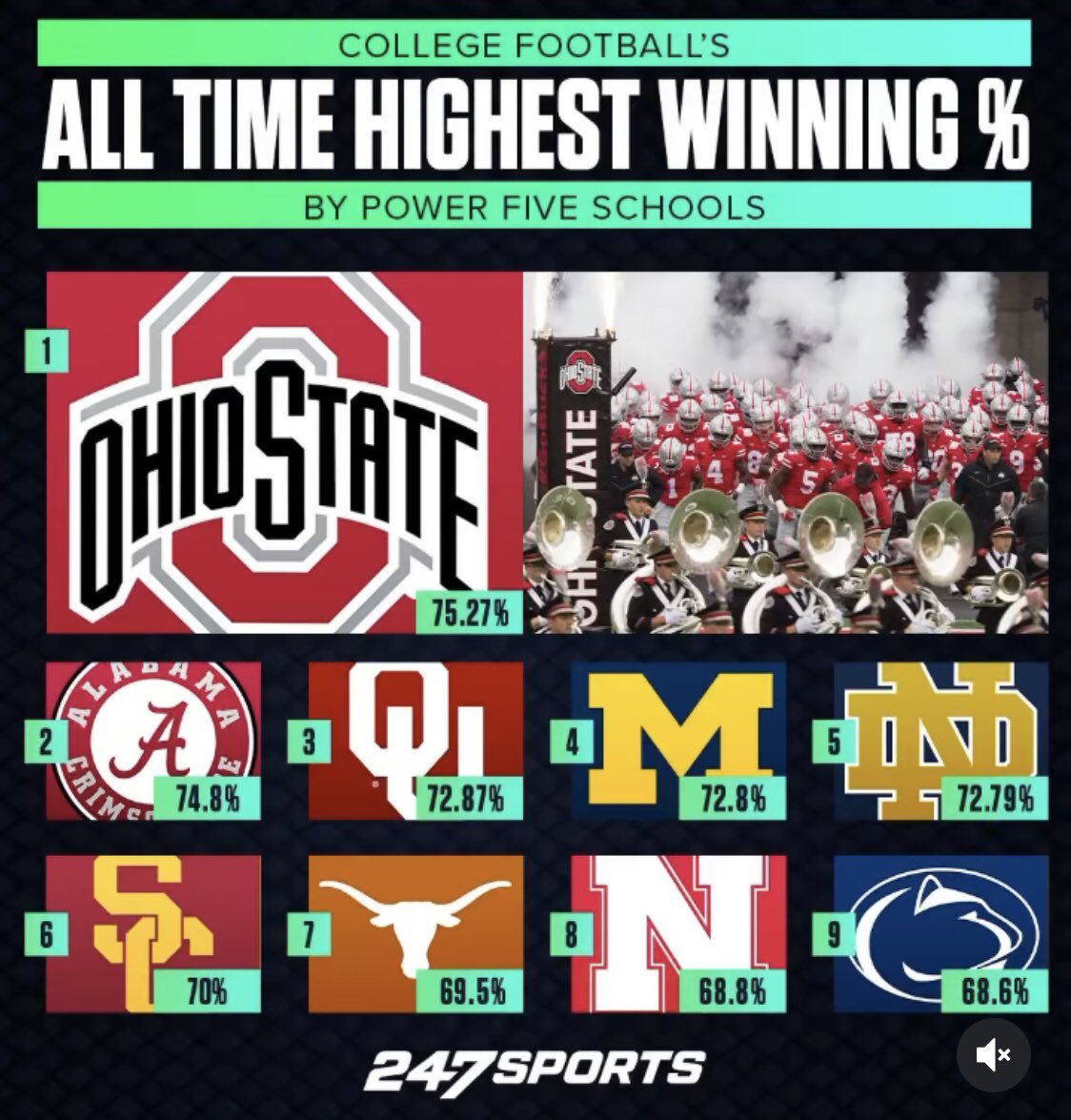 College Football’s All Time Highest Winning %