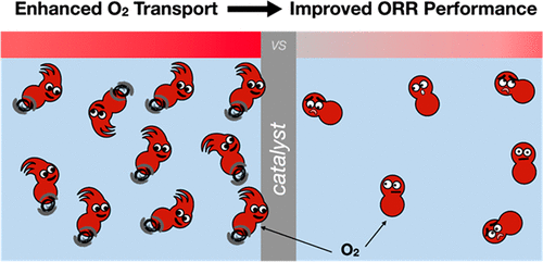 JPdaCheerleader's tweet photo. Happy to share our highlight piece of exciting work from @DincaGroupMIT @Patrick_Unwin in @ACSCentSci showing the importance of O2 mass transport in ORR with conducting MOFs! 
The TOC was from me, inspired by Sonic the Hedgehog...yup😅
https://t.co/kzzlaET6mH https://t.co/lhhzd0Z8GU