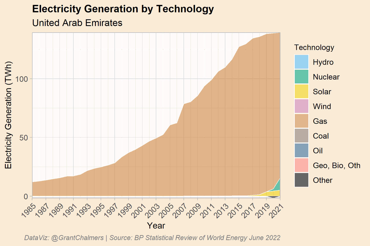 GrantChalmers's tweet photo. Good things come to those that forward plan. Unit 1 of the country's first nuclear power plant was connected to the grid in August 2020, followed by unit 2 in September 2021. Two more to come. #cleanenergy #bpstats https://t.co/pOlFHe5FRL