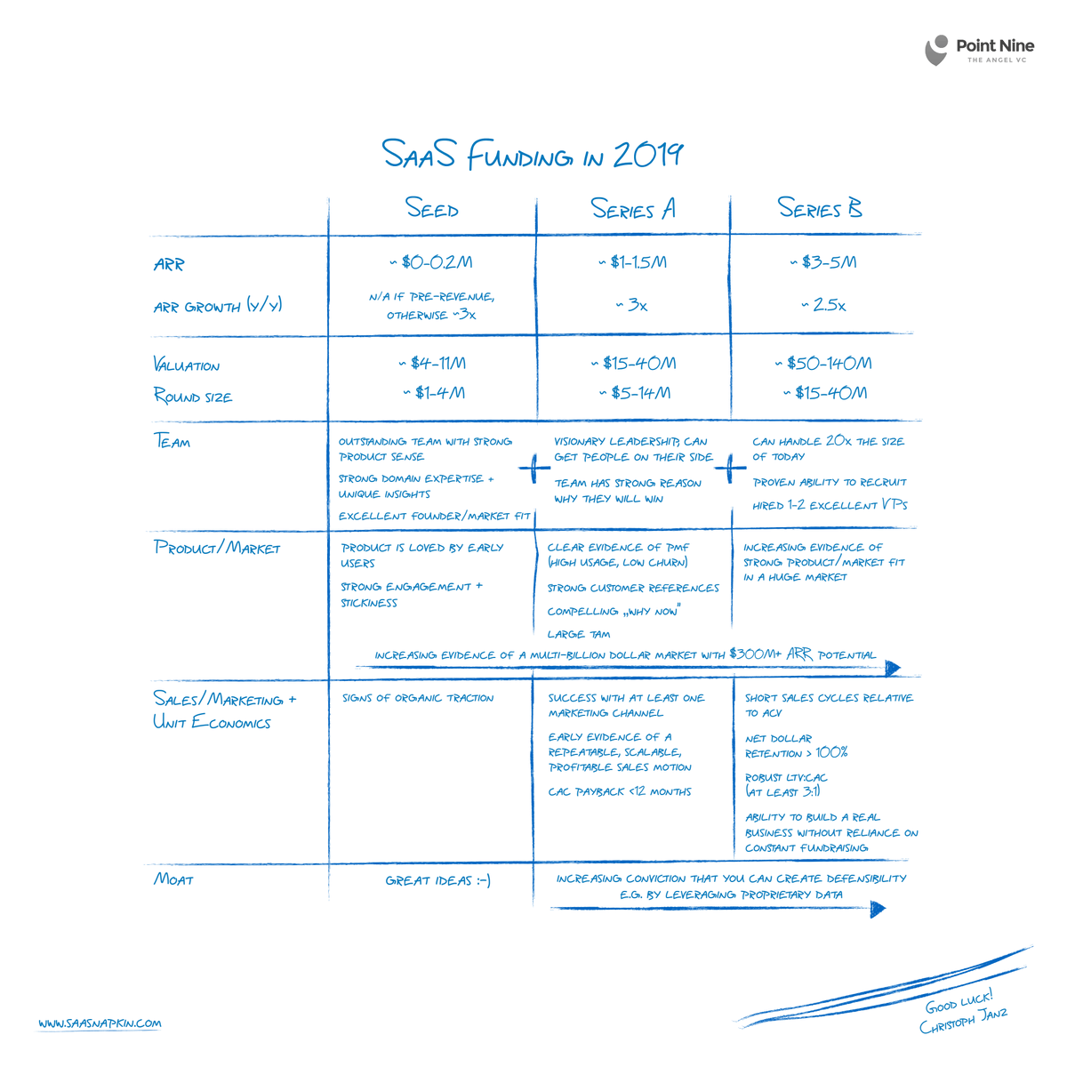 Jacob Shea (@jacobshea) on Twitter photo Since we're back to 2019 valuations, may as well bring back the #SaaS Funding Napkin via <a href="/chrija/">Christoph Janz ๐</a> of <a href="/PointNineCap/">Point Nine ๐บ๐ฆ</a> #vc Since we're back to 2019 valuations, may as well bring back the #SaaS Funding Napkin via <a href="/chrija/">Christoph Janz ๐</a> of <a href="/PointNineCap/">Point Nine ๐บ๐ฆ</a> #vc