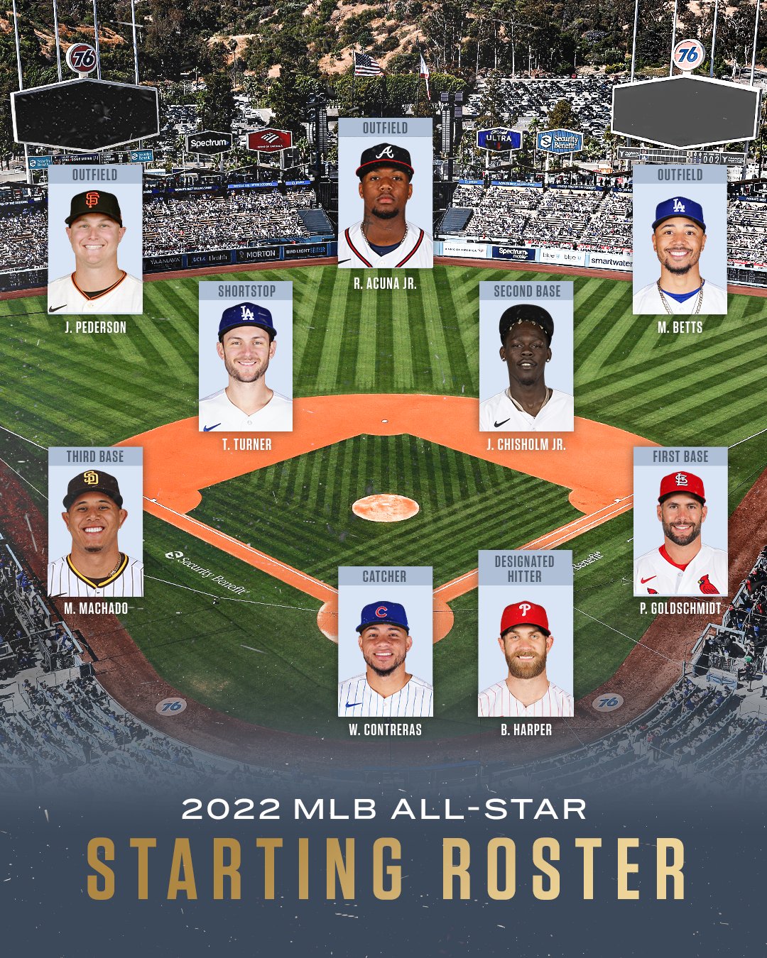 MLB All-Star Game rosters 2022: Starters, reserve players and pitchers