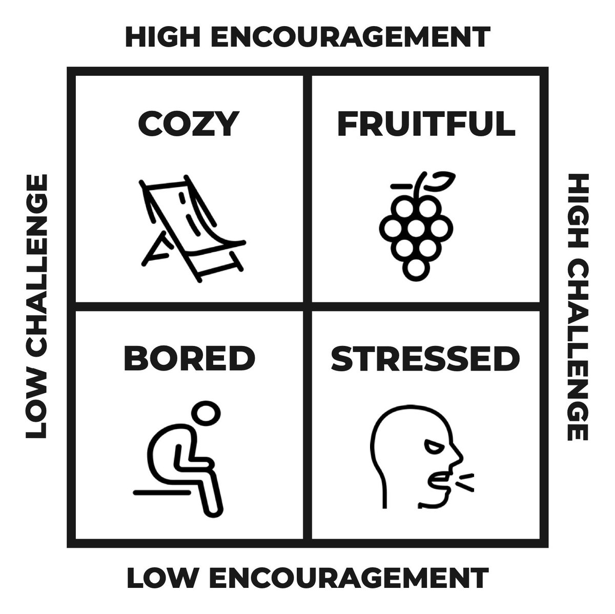 DiscipleshipLab's tweet image. Every #discipleship effort will fall into one of four quadrants, based on how people are encouraged and challenged. Which one best describes what you're leading today? What's one thing you could do to take a step up and to the right?
