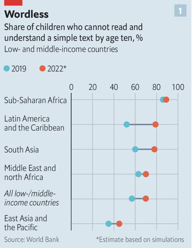 Antes de la pandemia, el 50% de los chicos de 10 años en América Latina no podían leer y entender una historia simple. Hoy, el valor es cercano al 80%. Estamos ante una verdadera crisis de aprendizaje. 

economist.com/international/…