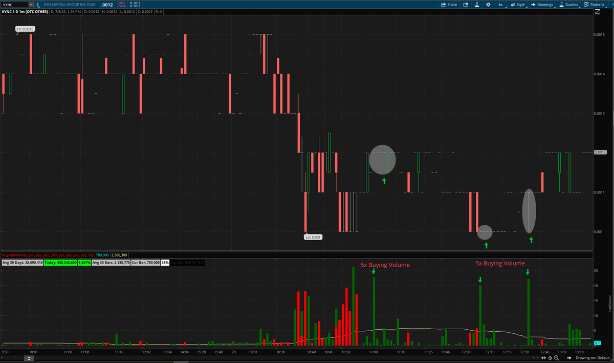 $KYNC Every once in a while I share my custom scanner I built. Today Over 20M shares were purchased 3 different times on 1 minute candles .0011 is the area to watch for a bounce opportunity with it already trading over 15x its average volume on the day. *Not a buy recommendation*