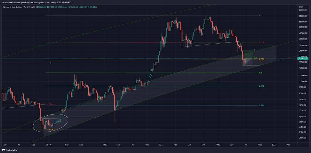 davthewave's tweet photo. As for the #Bitcoin comparison making the rounds; either it's different and price breaks out, or it's similar and we see some further consolidation... https://t.co/nHaFQW5Ka6