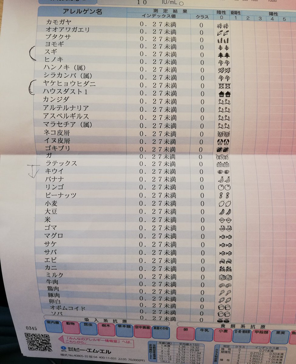 k_courts_f's tweet photo. 耳に痒み・痛み・腫れがあったから
耳鼻咽喉科へ。
お医者様に勧められて人生初のアレルギー検査を受診。
結果、全て陰性。
芸能人みたいなグラフが横に伸びたやつを想像してたから何かウケるw
取り敢えず
耳に針刺して膿を取り出すだけで済んで良かった。 https://t.co/rccwaJwTzp