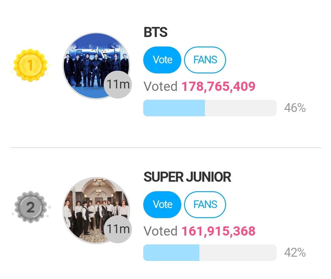 THE GAP INCREASE TO +16,850,041 PUSH ARMY PUSH‼️

Win No Matter What 💯

( #MyUniverse #BTSKpop #BTS #ARMY #KCAMexico)