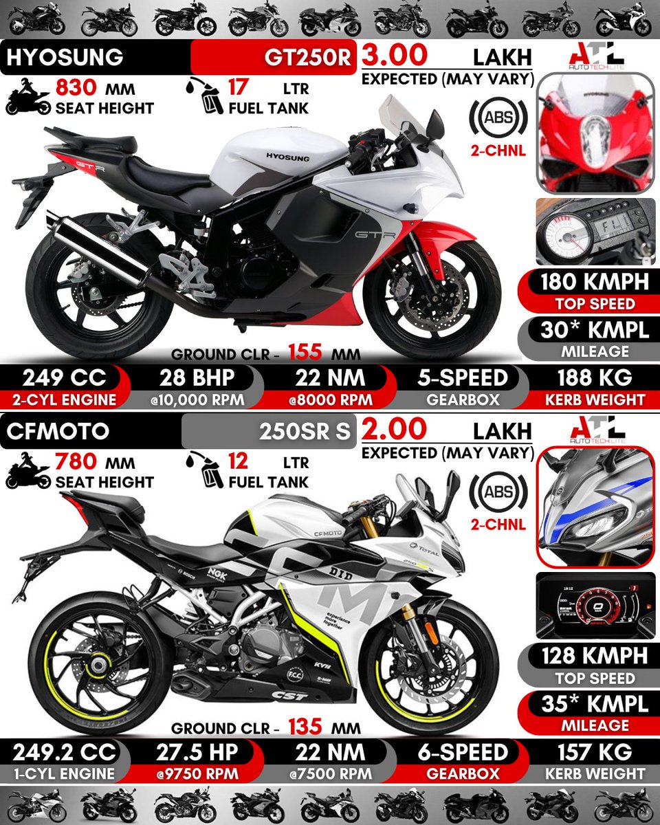 autotechlite's tweet photo. #hyosung GT250R vs #cfmoto 250SR S : Which 250cc bike do you think looks better??..Which one do you want in india??
.
.
@autotechlite โฌ
๏ธโฌ
๏ธ๐ฎ๐ณ๐ฎ๐ณ๐ฎ๐ณ for more amazing daily posts follow our page
.
.
#hyosunggt250r #cfmoto250sr #250sr #250cc #gt250r #gt250 #250srs #cfmotos #cfmotoclub https://t.co/U0NYmaqW5r