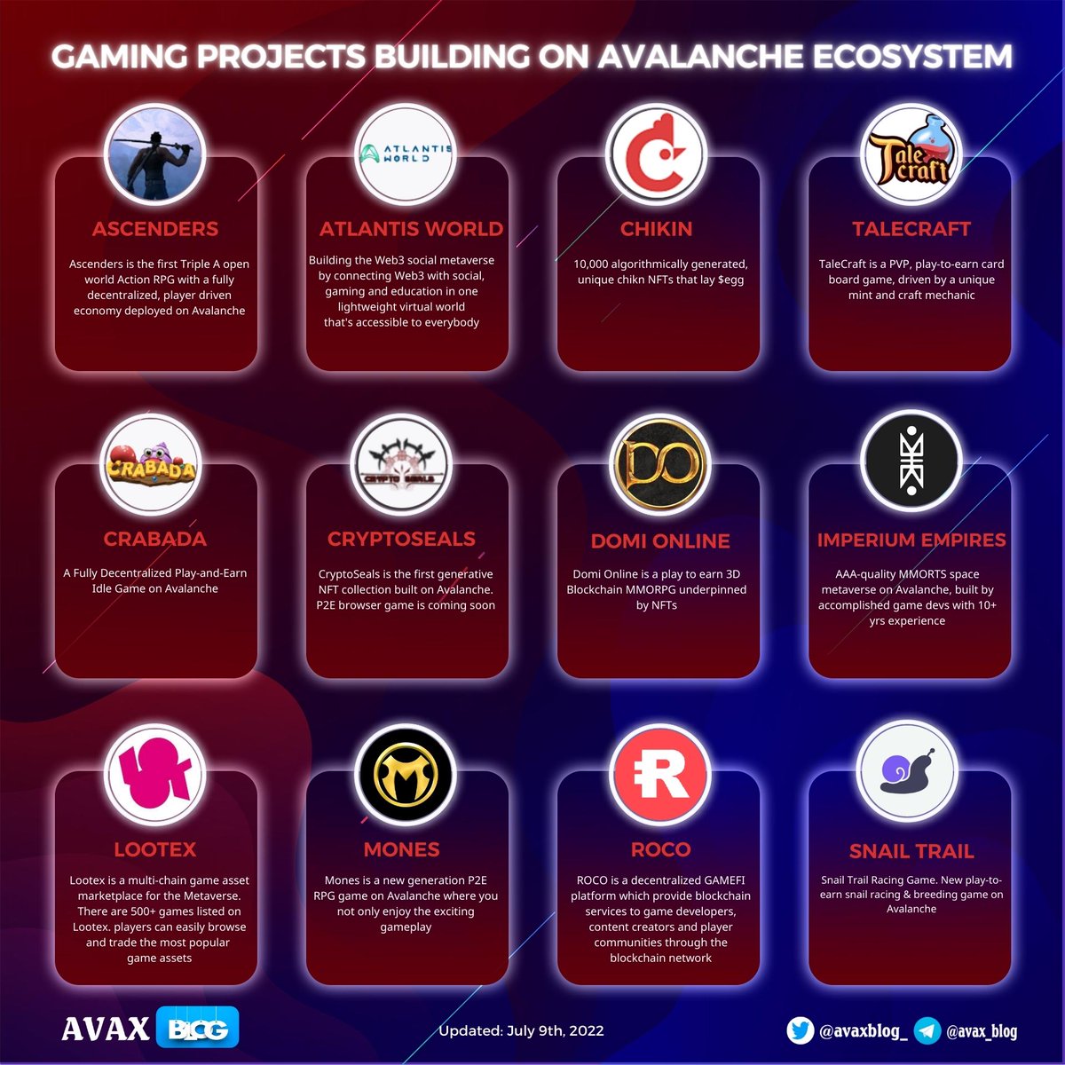 avaxblog_'s tweet photo. 🌟Gaming Projects Building On @avalancheavax Ecosystem🌟

👏Gaming on #Avalanche are diversity and growing
👏Many projects have attracted the attention of investors

More details below👇

#AVAXBlog #AVAX $AVAX #gaming #gamingcommunity https://t.co/BOX9YZi1M6