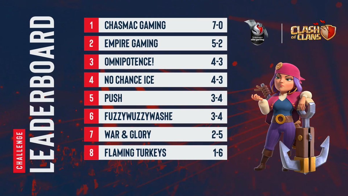 Next stop ➡️ Poland 🇵🇱 📍

👑 [NA] Congratulations to @CMG_Clash, <a href="/clashwithempire/">Empire Gaming</a>, <a href="/Omnipotence_COC/">Omnipotence!</a>, and <a href="/TeamNoChance_/">No Chance</a> on advancing to the Snapdragon Mobile Challenge Finals, powered by @snapdragon! 🎊

<a href="/CoCEsports/">Clash of Clans Esports</a> #ClashWorlds #Snapdragon
