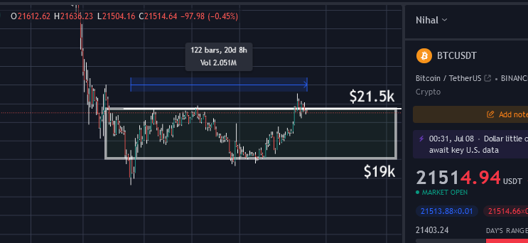 CryptoNihal's tweet photo. #Bitcoin roaming in this range for past 20D. Market is very uncertain to anticipate the next possible move. 

Global economic crisis and fear all over the place doesn't indicate a recovery though. https://t.co/XCuzaKT1Dh
