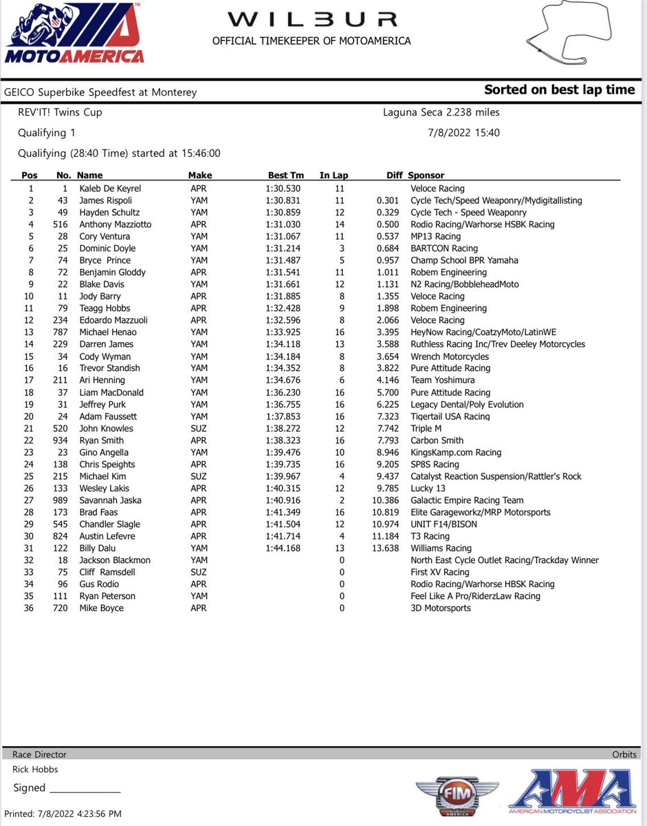 #MotoAmerica <a href="/REVIT/">REV'IT!</a> Twins Cup provisional front row <a href="/WeatherTechRcwy/">WeatherTech Raceway Laguna Seca</a>:

1. <a href="/Kaleb_DeKeyrel/">Kaleb De Keyrel</a> (Apr)
2. <a href="/JamesRispoli/">James Rispoli</a> (Yam)
3. <a href="/Hayden_259/">Hayden Schultz</a> (Yam)