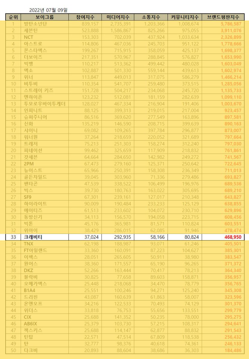 CRAVITY_BRAND's tweet photo. [JULY 2022 BOY GROUP BRAND REPUTATION]

33. @CRAVITY_twt (🆙+12)
Participation Index: 37,024 🔺
Media Index: 292,935 🔺
Communication Index: 58,166 🔺
Community Index: 80,824 🔺
[Total Index Points: 468,950] 🔺

#CRAVITY #크래비티 @CRAVITYstarship https://t.co/2ekWqyQikc