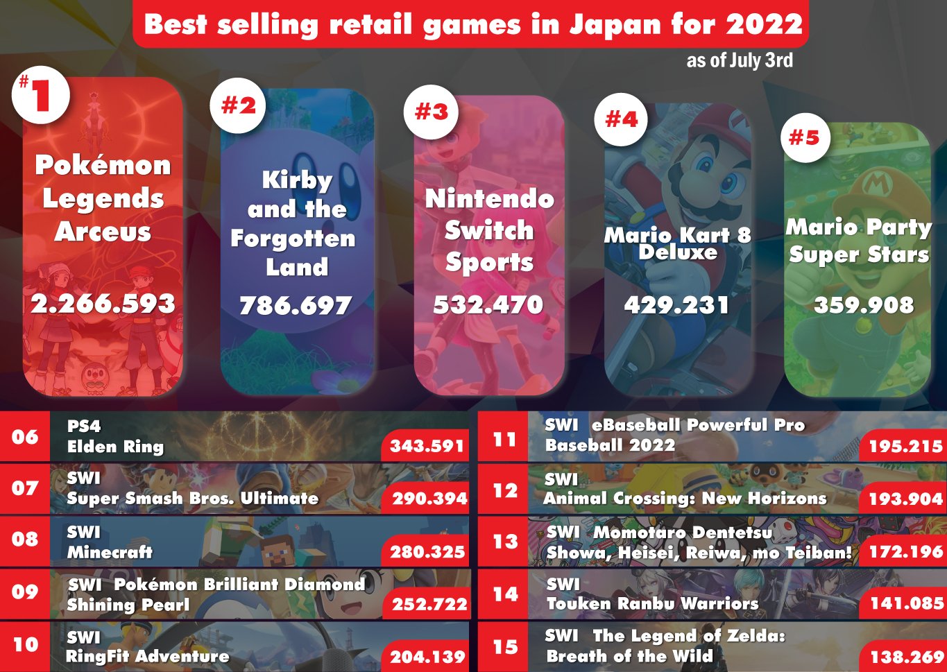 Game Data Library on Twitter "Best selling games of the year so far