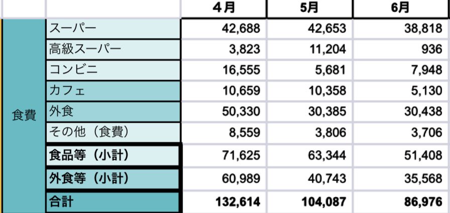 TeaTo_Tohshi's tweet photo. 4月から6月の食費どんどん下がっている。やっぱり家計簿つけて見える化するのは大事。
カフェと外食を減らせばもっと下げれるけど、それは家族の娯楽にもなっているので、徐々にかな。

#家計簿　#食費 https://t.co/BbHvyyLMV6