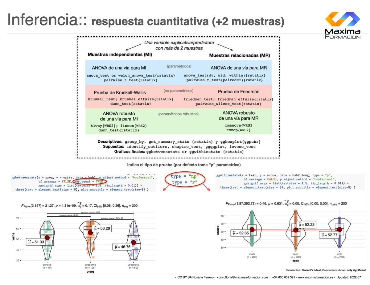 🙌🚀Resumen de pruebas de hipótesis para una respuesta cuantitativa y más de 2 muestras en #RStats 📊
🔗 Post buff.ly/2U8Nljk
📦 rstatix ggstatsplot effectsize ggpubr WRS2 DescTools tidyverse

#datascience #dataanalytics #analytics #stats #statistics #ANOVA #data #dataviz