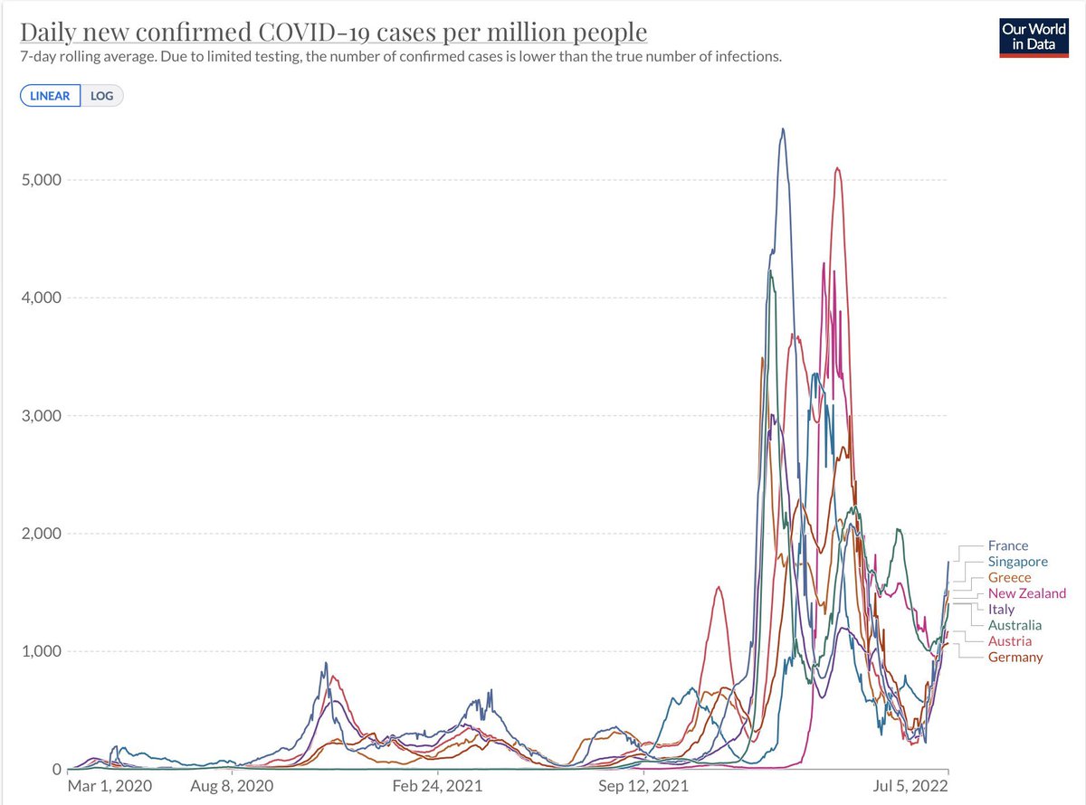 SixandLaura's tweet image. #pandemic_dynamics #sarscov2_timeline #Summer2022 #variants #Omicron #BA5 confirmed cases per million people