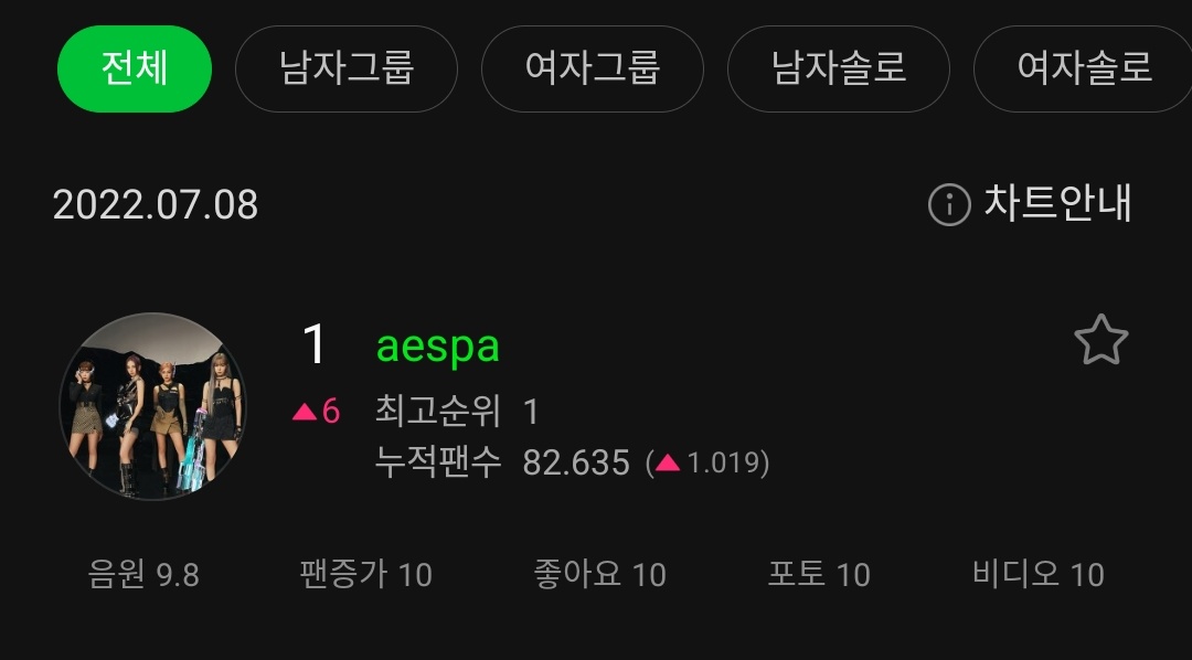 aespa charts on Twitter ".aespa_official rises to 1 (+6) on MelOn