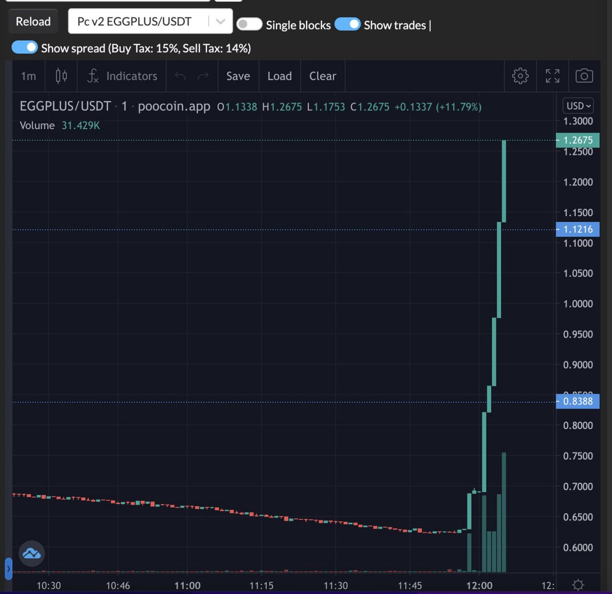 EggPlusOfficial's tweet photo. To all Collabs,
Egpplus will be buying back token every day.
🪙100,000 EGGPLUS had been repurchased.
Collab's faith and support is so much appreciated by EggPlus.
EggPlus will phase through the adversity and come back stronger💪
#eggplus #crypto #bsc #bep20 https://t.co/kpFU5om2gB