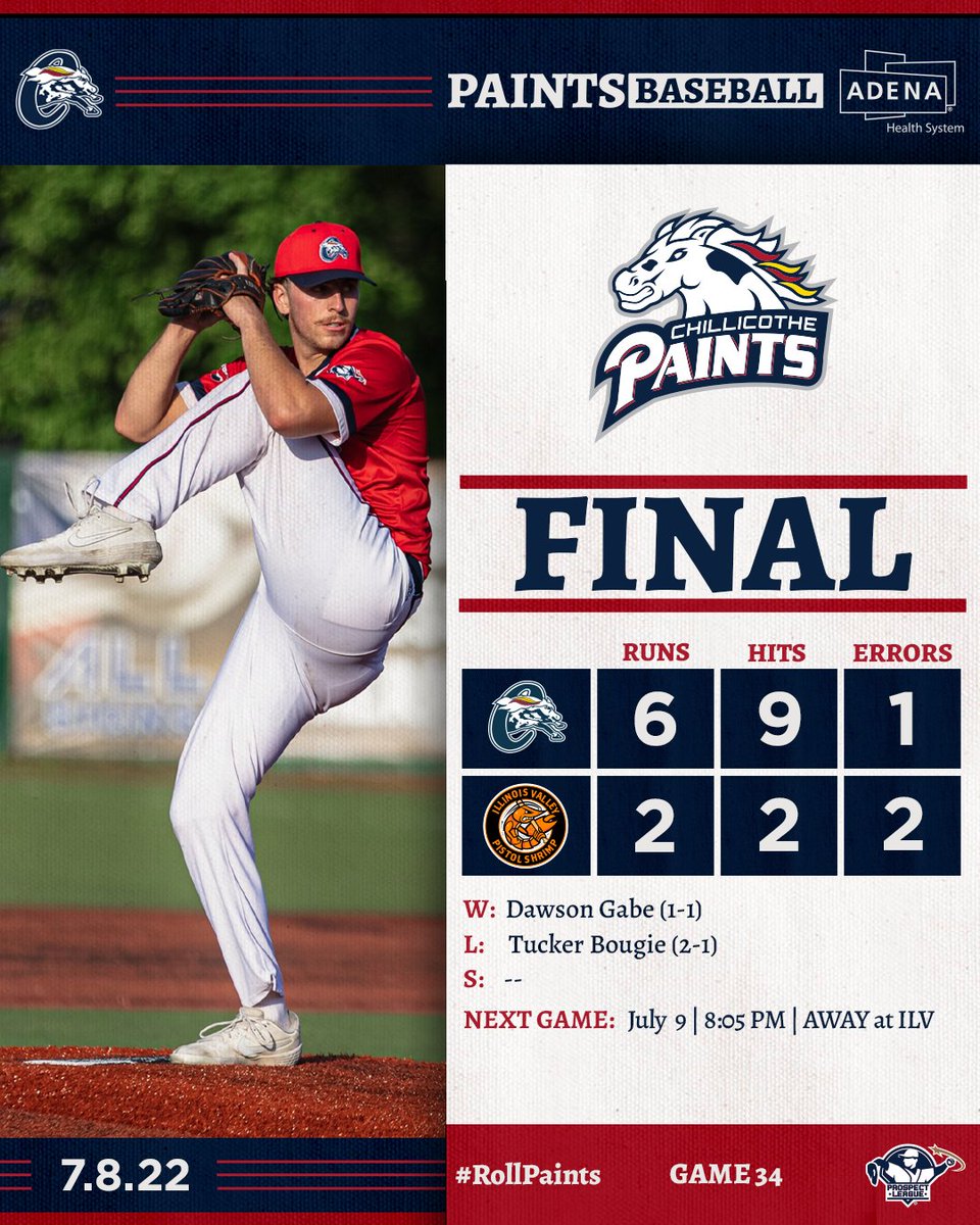 PAINTS WWWWWWWIN! Dawson Gabe didn't allow a hit until the sixth and he didn't give up an earned run. Anthony Steele hit a two-run home run and scored three times. #RollPaints