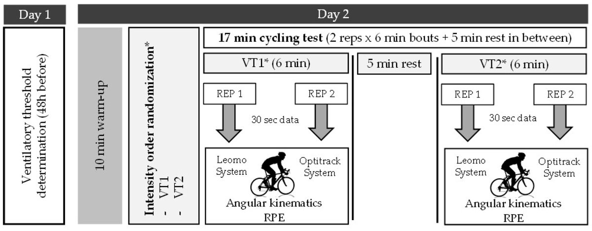 📝ACCEPTED <a href="/leomolabs/">LEOMO</a> Is a reliable and valid to analyze ROM cyclist's lower limbs, especially for the variables FAR (Q1) and FAR. However, even though its error is systematic for the LAR and pelvic angle values, overestimates them between 12º and 15º ▶️mdpi.com/1660-4601/19/1…