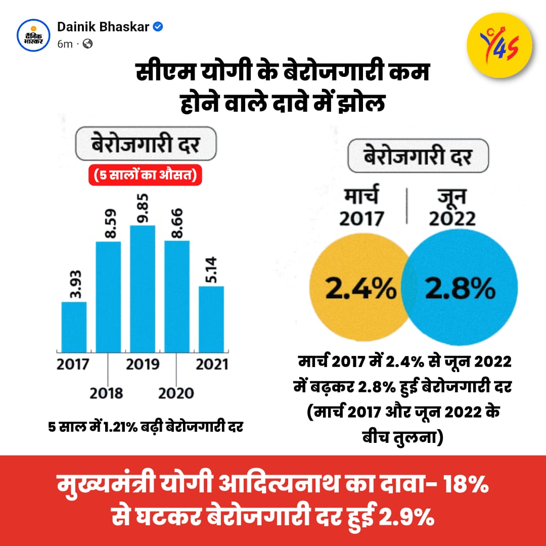 Youth4Swaraj's tweet photo. माननीय मुख्यमंत्री @myogiadityanath जी का बेरोजगारी पर दावे का सच-

दावा- उनके कार्यकाल मे बेरोजगारी दर 18% से घटकर 2.4% हुई है। 
सच्चाई-  CMIE के आंकडो अनुसार (मासिक) मार्च 2017 से जून 2022 की बेरोजगारी दर मे बढ़ोतरी बता रहे है। 

इसके अतिरिक्त वार्षिक बेरोजगारी दर भी देखे। https://t.co/DqTab5loMB