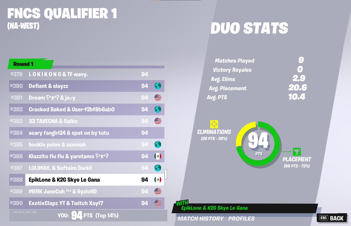 x7Jxmes's tweet photo. Qualified For Round 2!!!!!!!!!!!!🏆 @K2GSkye https://t.co/PlxbrREq1z