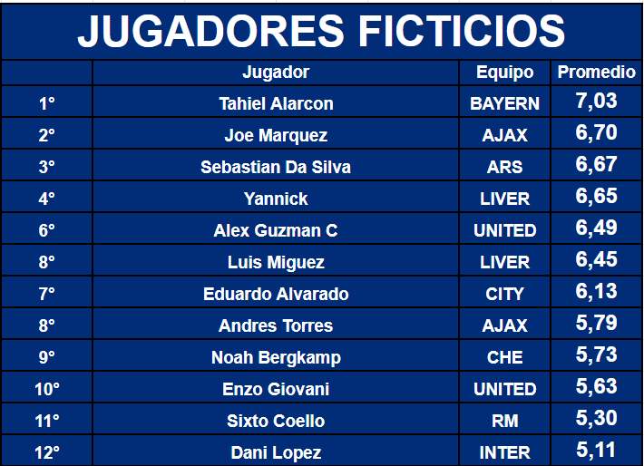 JUGADORES FICTICIOS

<a href="/UTahielAB/">T17</a> Sigue siendo el mejor
<a href="/UJoeMarquez/">Joe Márquez</a> Levanto totalmente
<a href="/Seb11U/">Michel Hazard</a> Dios como juega
<a href="/_Yasai7/">YANNICK</a> Muy bueno
<a href="/AlexG_Uni/">Alejandro Guzmán Cervera</a> Sigo sin entender como es bueno
@LuisMiguez77 Juega bien
<a href="/EduardoAlv1_/">Eduardo Alvarado</a> Tiene buenos destellos
@AndresTorresUF La cesión le viene bien