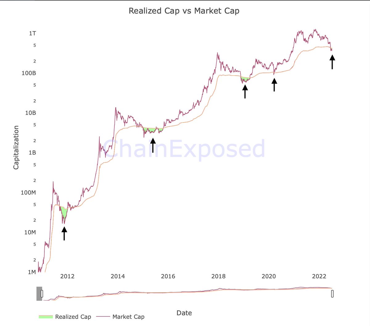 🧐Bitcoin is definitely undervalued! Should we buy?!

✅This chart demonstrates #BTC’s realized cap alongside its market cap. Realized Capitalization measures the aggregate USD value of all coins when they were received (technically, purchased from a prior owner). 👇🏽