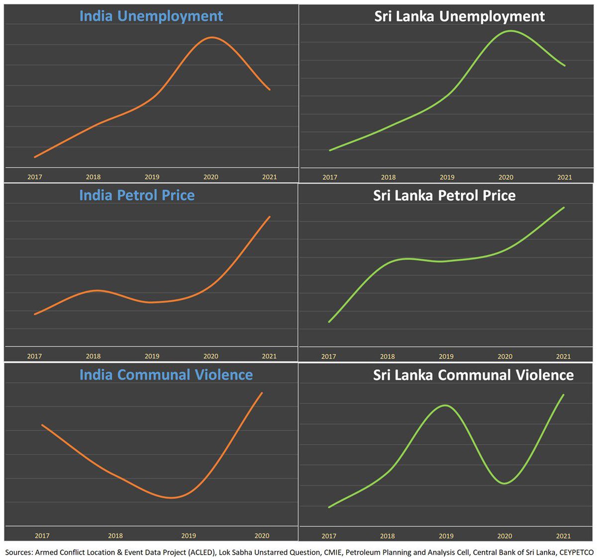 pravchak's tweet photo. Rising petrol prices, unemployment &amp; communal incidents have triggered mass protests by citizens of Sri Lanka.

Comparison between India and Sri Lanka on the same metrics.

. https://t.co/uS5ODlhjP2